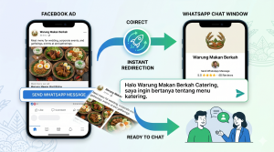 Alur teknis integrasi Facebook Ads langsung ke WhatsApp Business