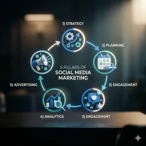 Infografis 5 pilar utama strategi sosial media marketing untuk UMKM.